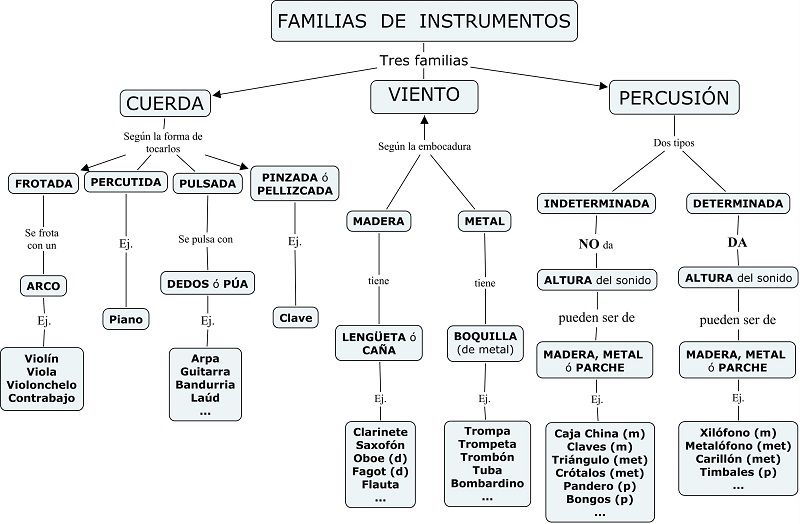 Familias y Clasificación de los Instrumentos