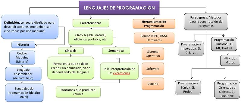 Los Lenguajes de Programación